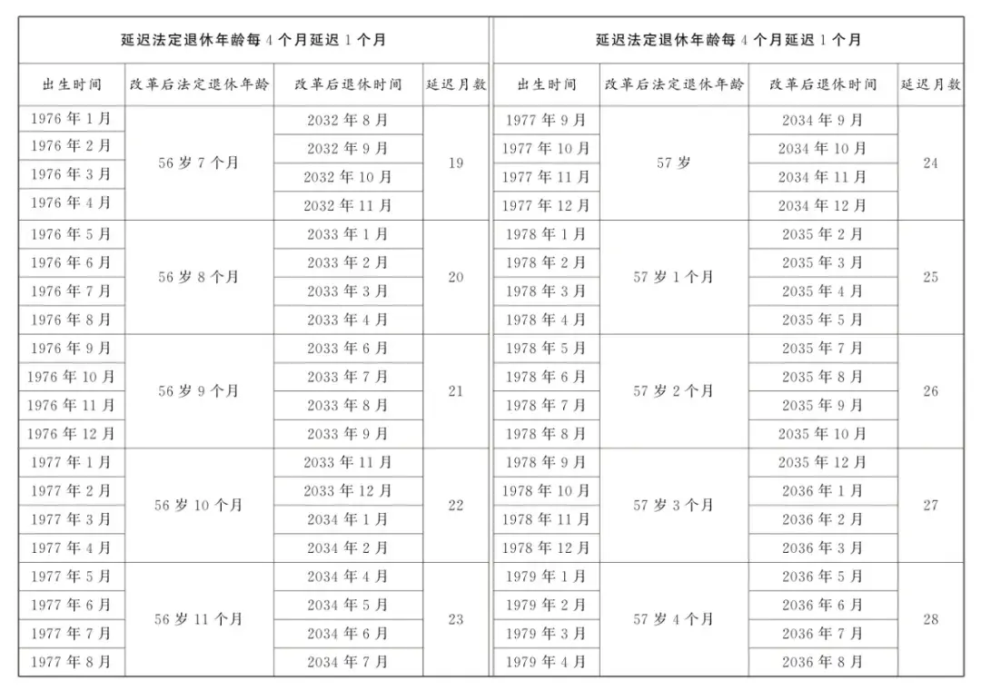 延迟退休年龄对照表2025年9月13日更新