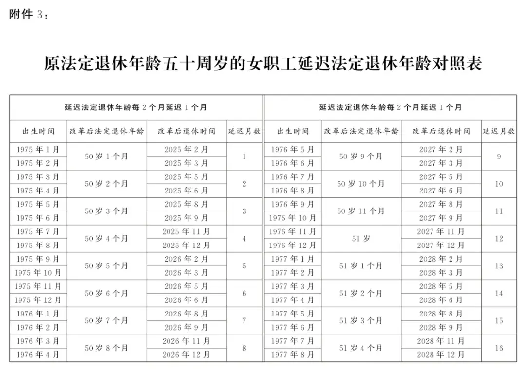 延迟退休年龄对照表2025年9月13日更新