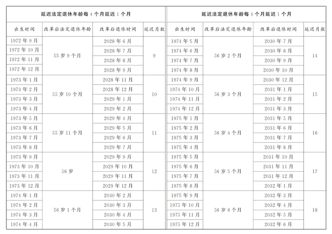 延迟退休年龄对照表2025年9月13日更新