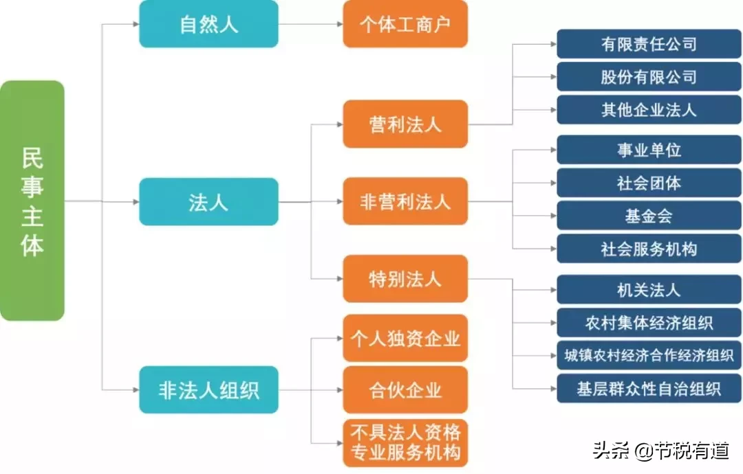 一文看懂个体户、个人独资企业、公司,三者在税收上的区别与优势