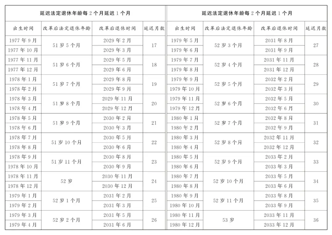 延迟退休年龄对照表2025年9月13日更新