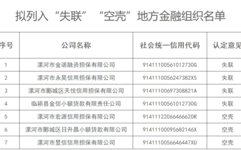 漯河市人民政府办公室组织开展了全市“失联”或“空壳”地方金融组织排查工作