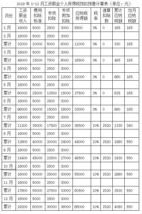 工资收入如何扣缴个税?送上全年计算案例