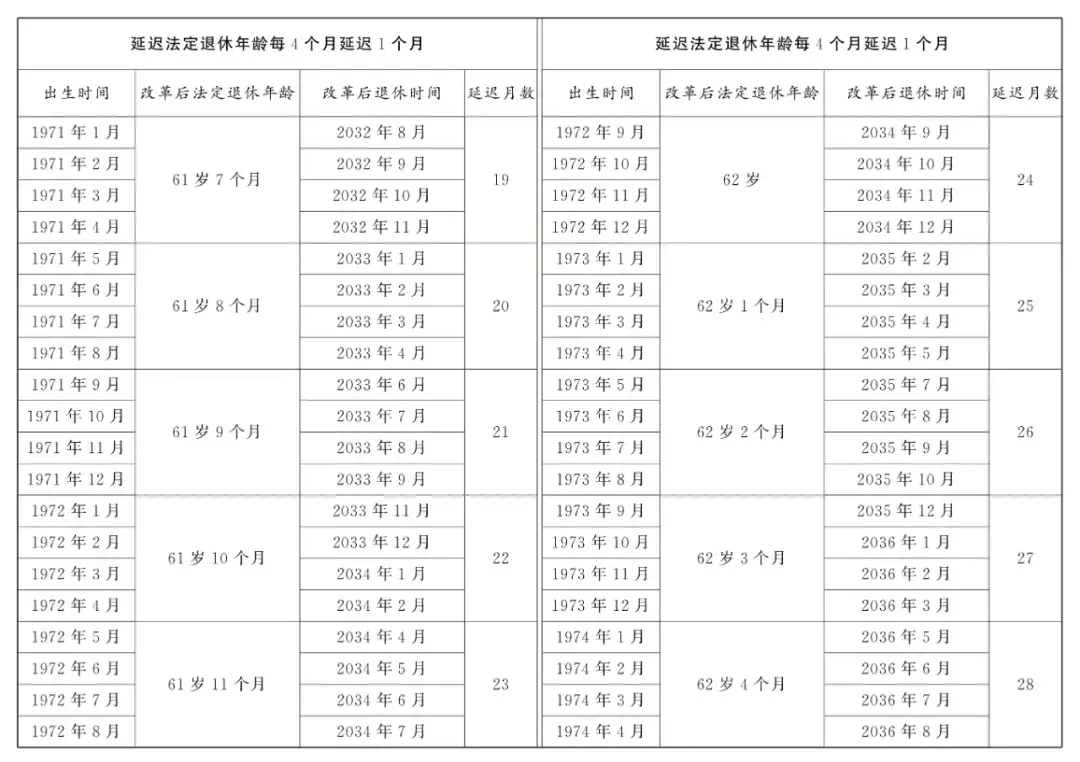 延迟退休年龄对照表2025年9月13日更新
