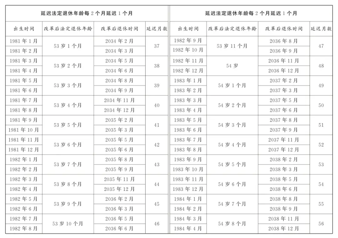 延迟退休年龄对照表2025年9月13日更新