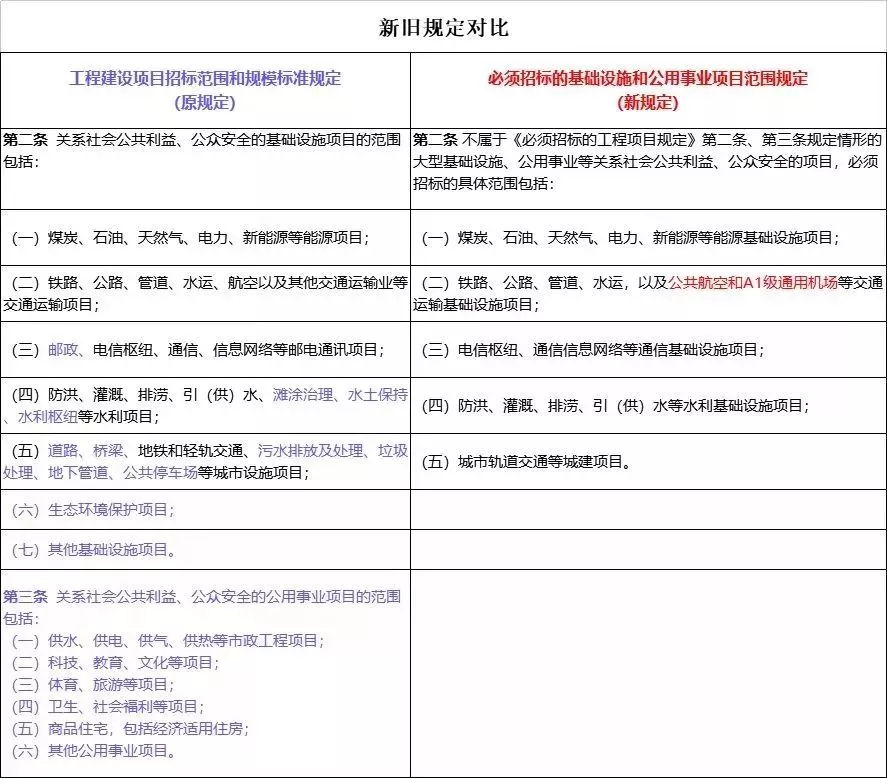 史上最全!31省最新集采标准汇总,公开招标项目标准大调整!