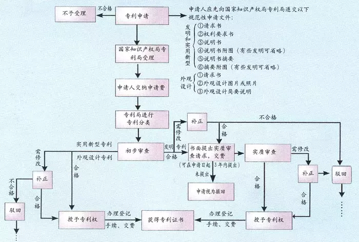 有专利不会申请？手把手教你写专利申请书！太详细了