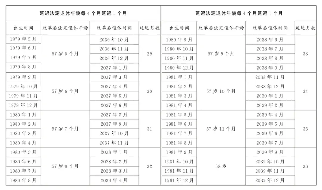 延迟退休年龄对照表2025年9月13日更新