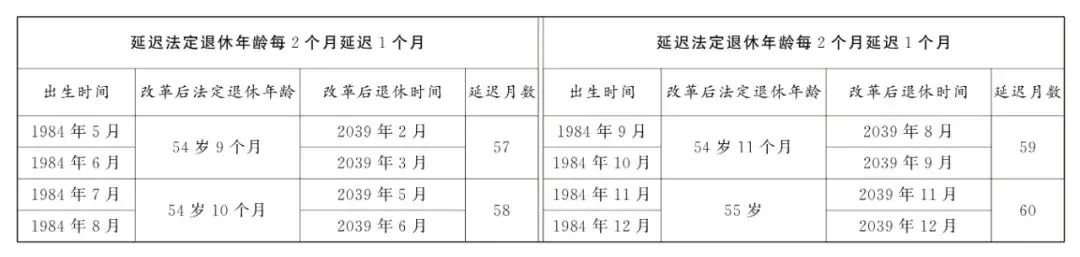 延迟退休年龄对照表2025年9月13日更新